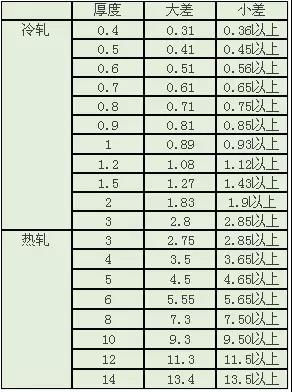 做了這么多年的不銹鋼，你懂不銹鋼么？