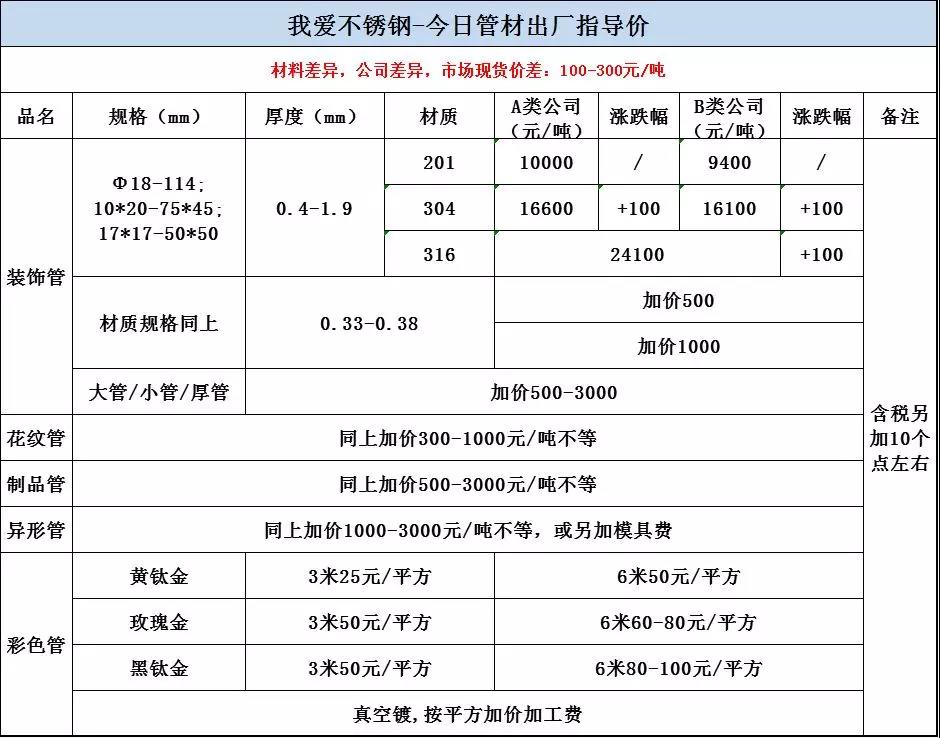 7月14日管材出廠指導(dǎo)價，201平穩(wěn)，304漲100