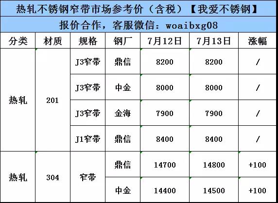 7月14日管材出廠指導(dǎo)價，201平穩(wěn)，304漲100