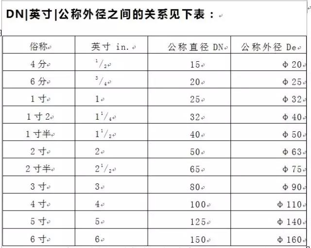 直徑De、DN、D、d、Φ的區(qū)別，你搞得清楚嗎？