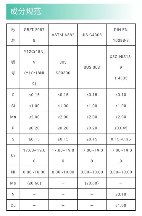 303，SUS303，Y12Cr18Ni9 (Y1Cr18Ni9)，1.4305 奧氏體易切削不銹鋼