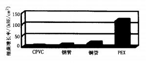 生活熱水管材銅管、不銹鋼管、CPVC管比較