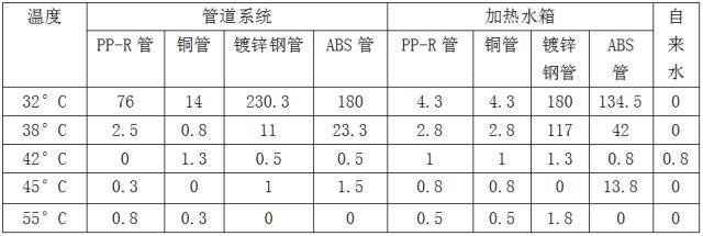 生活熱水管材銅管、不銹鋼管、CPVC管比較